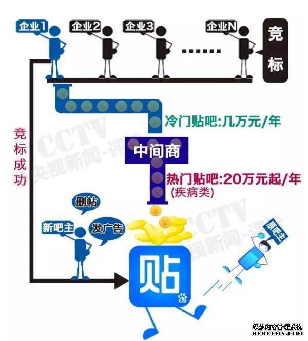 央视批百度疾病贴吧被售:卖的是钱要的可能是命