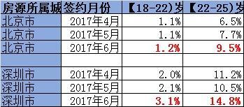 毕业季催热租房市场 今年你的房租上涨了吗?