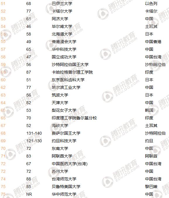 THE亚洲大学排名发布:清华首次超越北大 位列第二